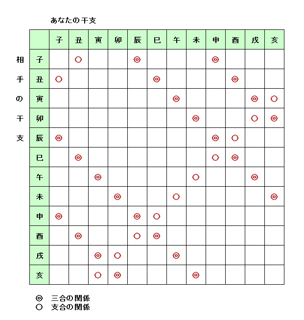 干支の相性 三合 支合