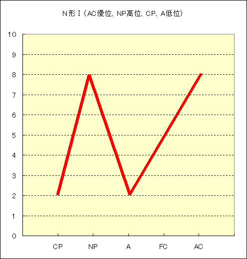 今すぐできる！エゴグラム診断！あなたの性格パターンはどれ？ | セレンディピティ