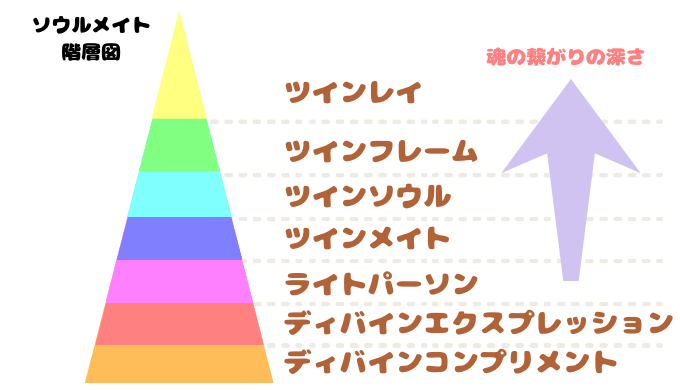 ソウルメイト階層図